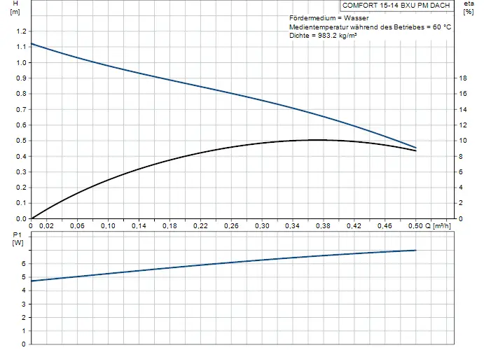 Diagramm zur Leistung der Grundfos Umwälzpumpe mit Energieverbrauch und Förderhöhe in Abhängigkeit von der Durchflussmenge. Auch Effizienz (η) dargestellt.